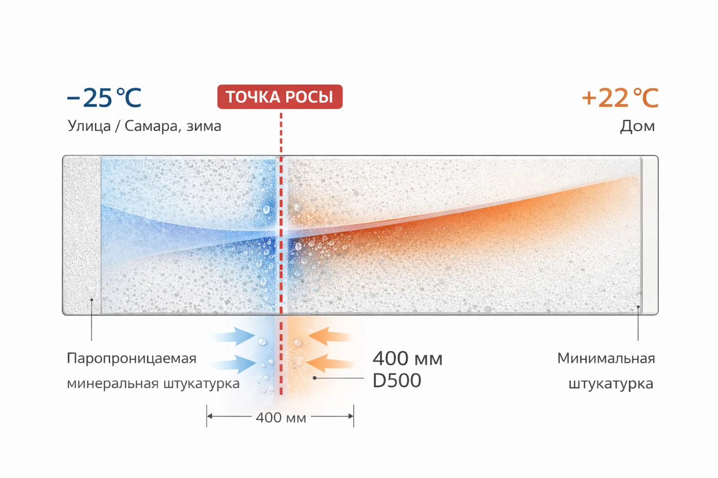 Температурный градиент по сечению стены из газобетона D500 400 мм